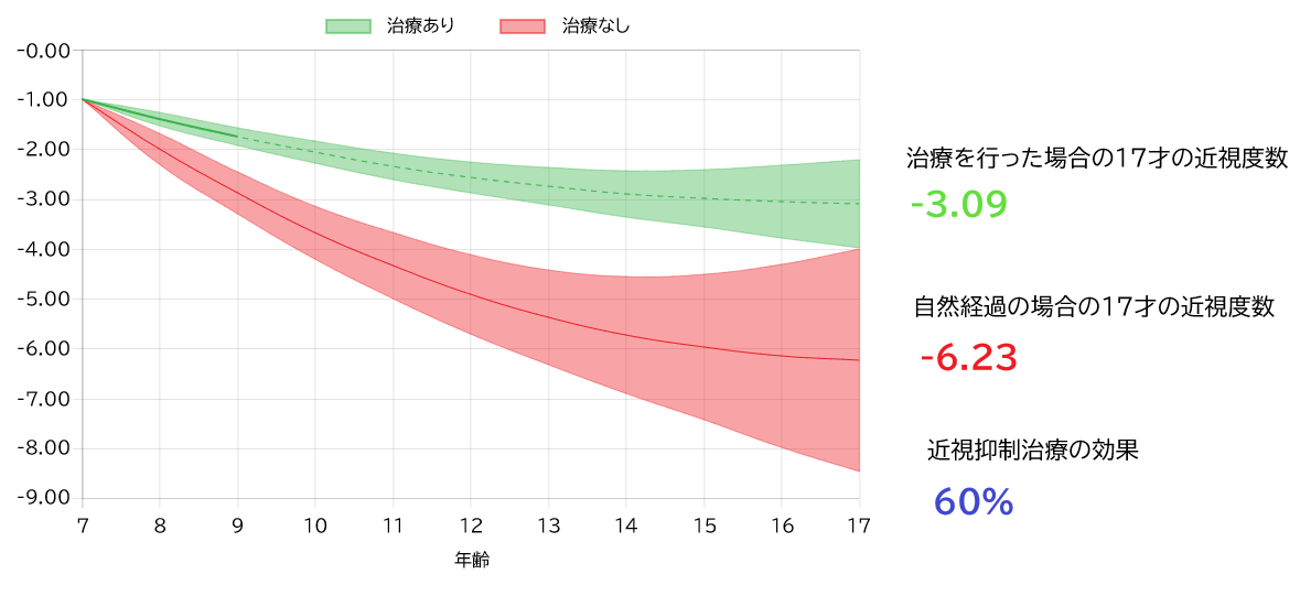年齢と近視度数のグラフ
