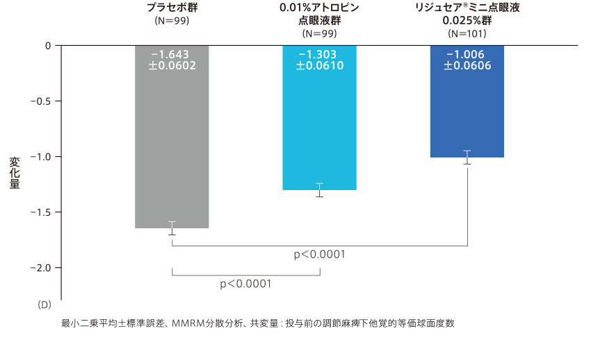 投与24ヵ月後における屈折値の変化量