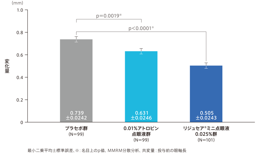 投与24ヵ月後における眼軸長の変化量