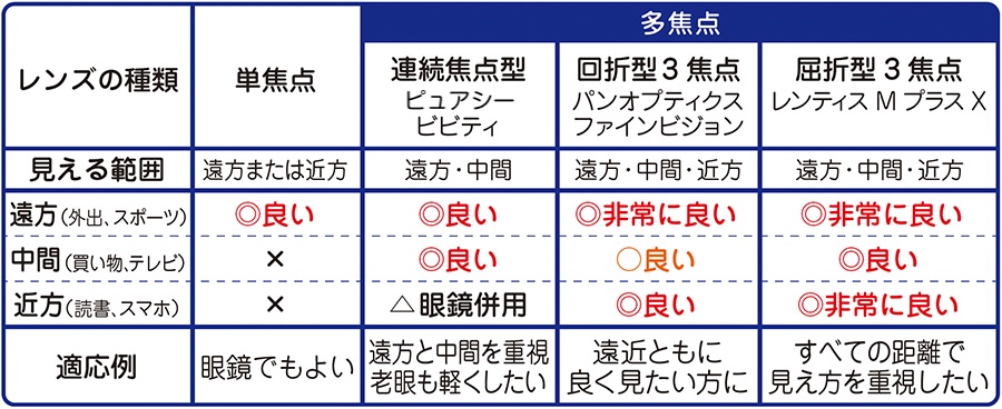 レンズによる見え方の違い